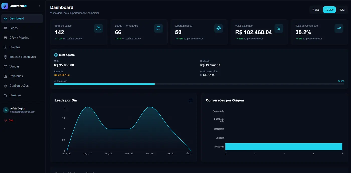 Dashboard do ConvertaAI com total de leads, oportunidades, valor estimado, taxa de conversão e gráficos de leads por dia